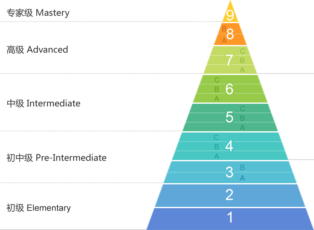 ABC英语等级
